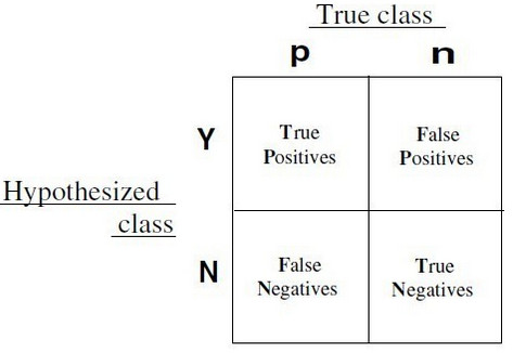 Classification Model Series II : Introduction Some Performance Metrics ...